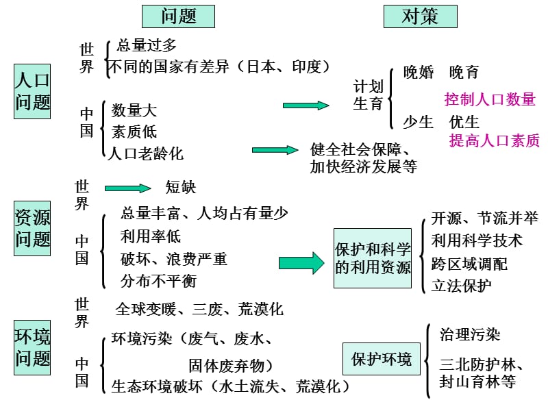 历史与社会九年级第二单元复习.ppt_第3页