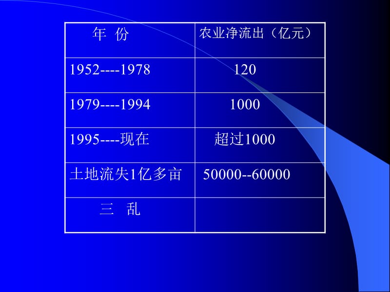 发展经济学第三讲政府扶持农业的对策思路.ppt_第3页