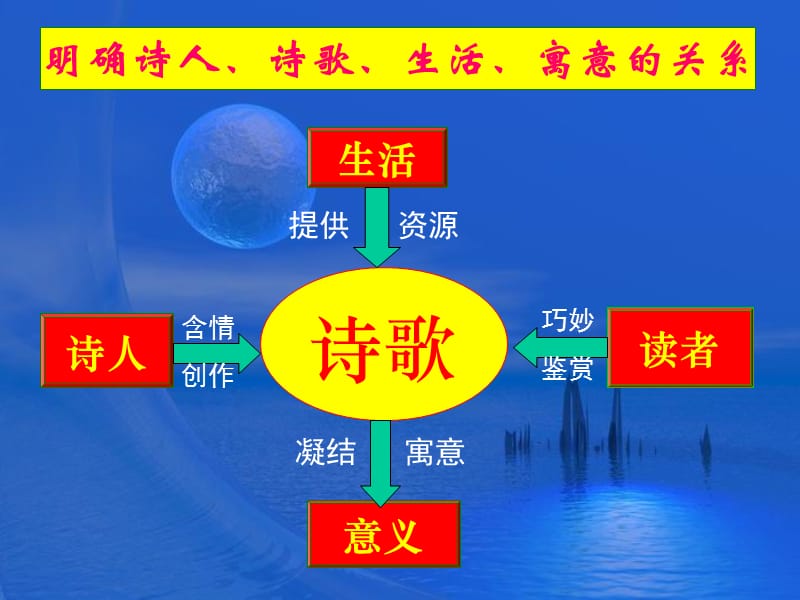 古代诗歌鉴赏之一.ppt_第2页