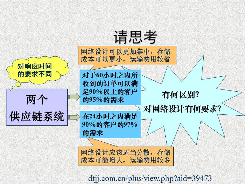 基于供应链的物流网络.ppt_第2页