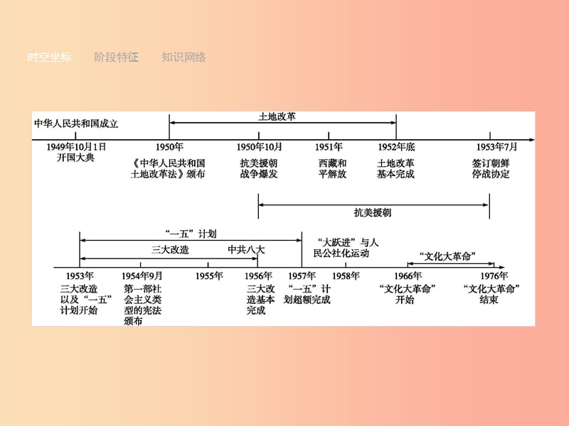 甘肃省2019年中考历史总复习第三部分中国现代史第十一单元中华人民共和国的成立和巩固社会主义道路的探索.ppt_第3页