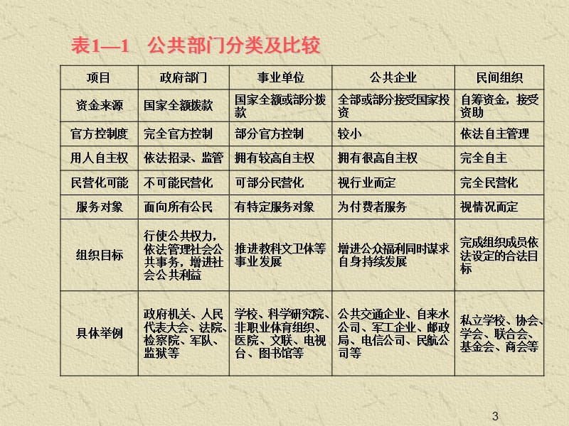 公共部门人力资源开发与管理概述.ppt_第3页