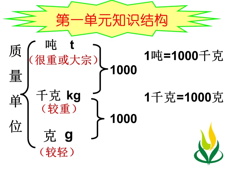 复习青岛版第一单元克、千克和吨的认识.ppt_第2页