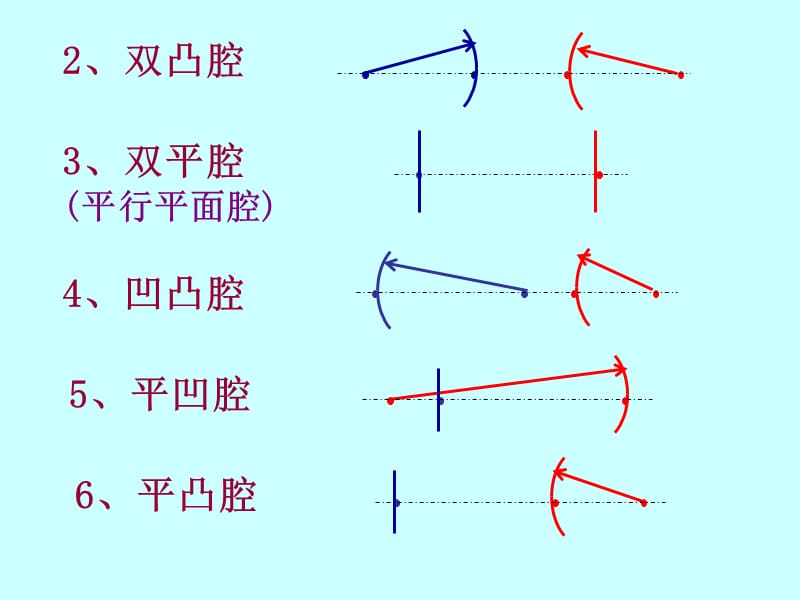 光学谐振腔基本概念.ppt_第2页