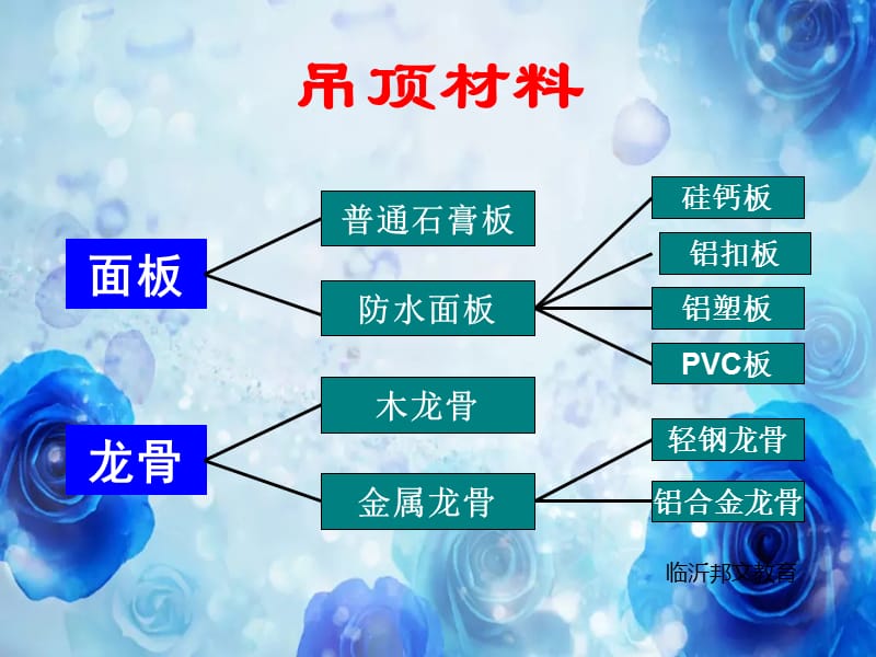 临沂室内装饰设计培训学习吊顶材料.ppt_第3页