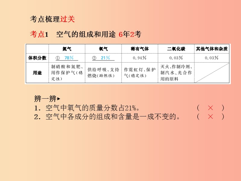 （临沂专版）2019中考化学总复习 第一部分 系统复习 成绩基石 第二单元 我们周围的空气课件 新人教版.ppt_第3页