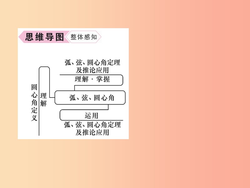 （遵义专版）2019秋九年级数学上册 第24章 圆 24.1 圆的有关性质 24.1.3 弧、弦、圆心角习题课件 新人教版.ppt_第2页