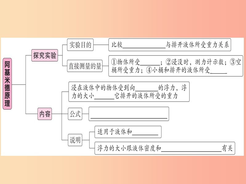 2019春八年级物理下册 第十章 第2节 阿基米德原理习题课件 新人教版.ppt_第2页