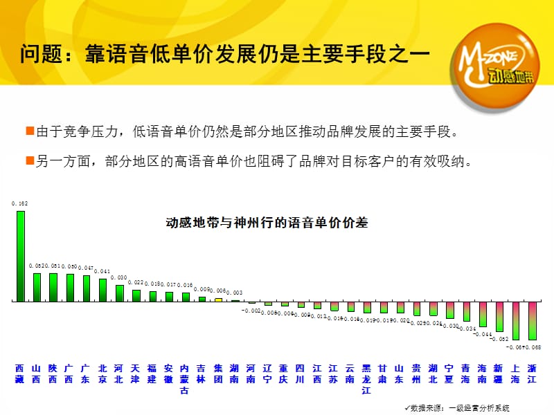 动感地带统一资费案体系规划.ppt_第3页