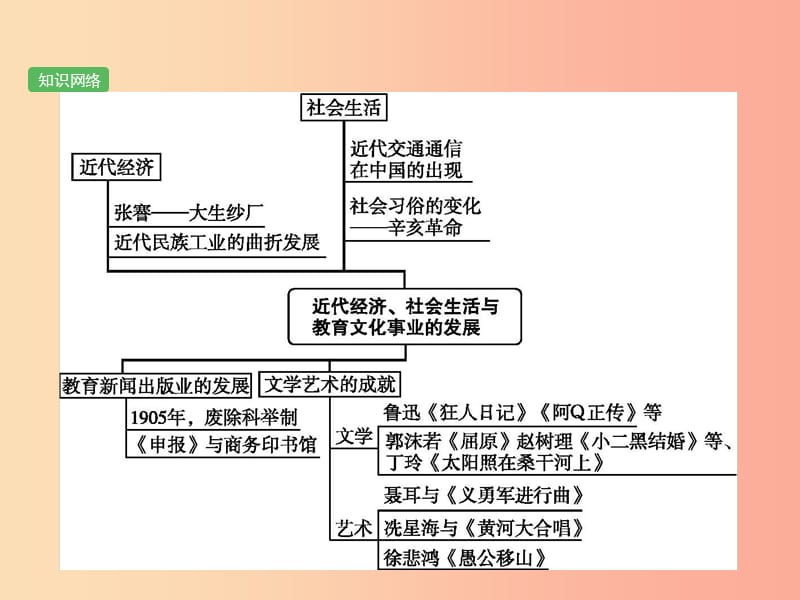 甘肃省2019年中考历史总复习 第二部分 中国近代史 第10单元 近代经济、社会生活与教育文化事业的发展.ppt_第2页