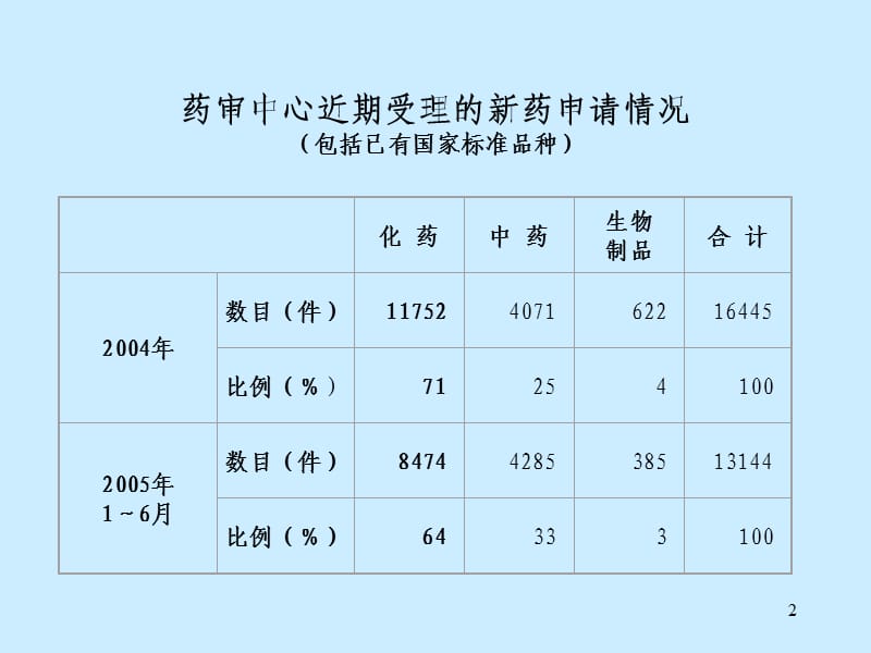 化学药物药学研究的一般方法和技术要求.ppt_第2页