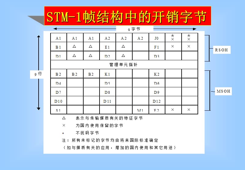 传输故障处理专题.ppt_第2页