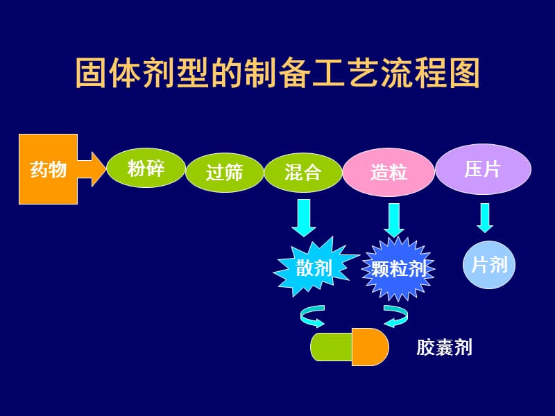 固体剂型的制备工艺流程.ppt_第3页