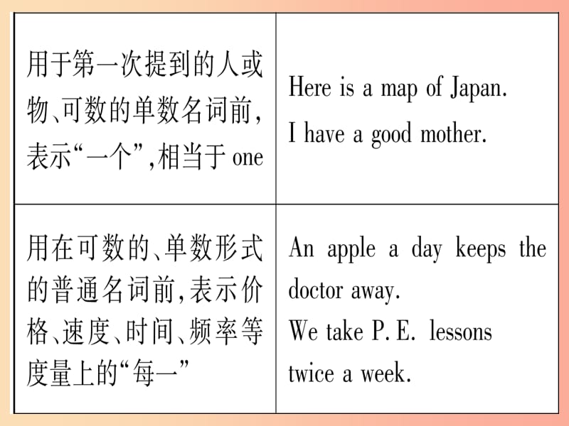 （湖北专用版）2019版中考英语复习 第二篇 中考专题突破 第一部分 语法专题 专题突破3 冠词课件.ppt_第3页