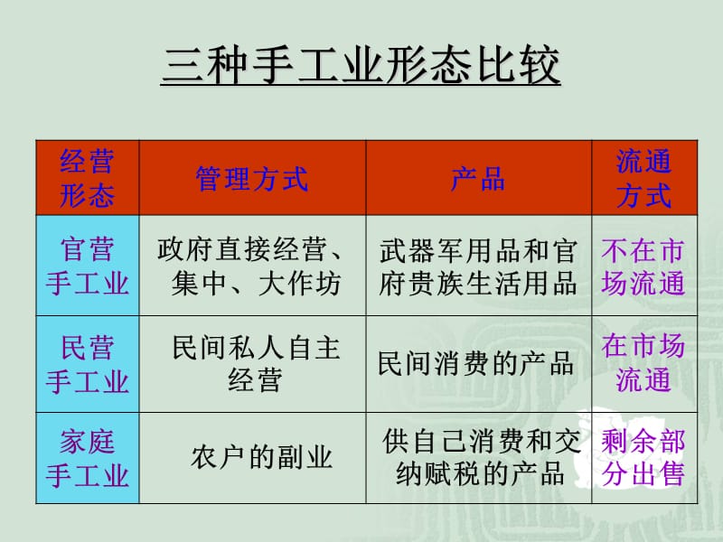 古代手工业的进步.ppt_第3页