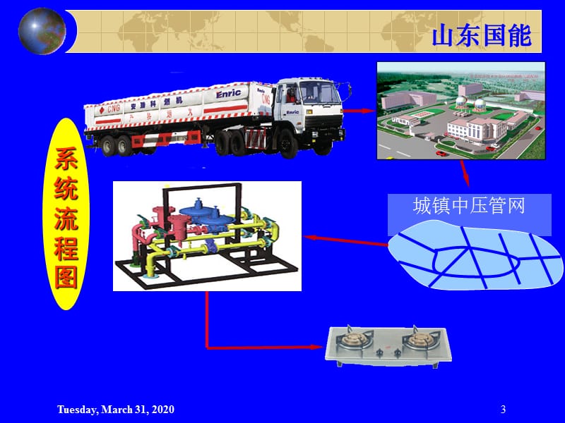 城市天然气储输配系统.ppt_第3页