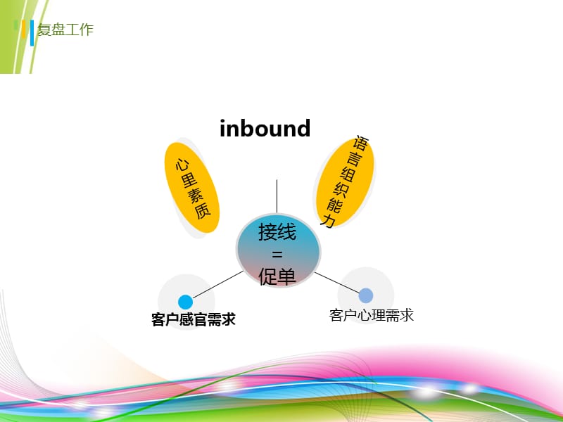 内呼吴盈盈述职报告.ppt_第3页