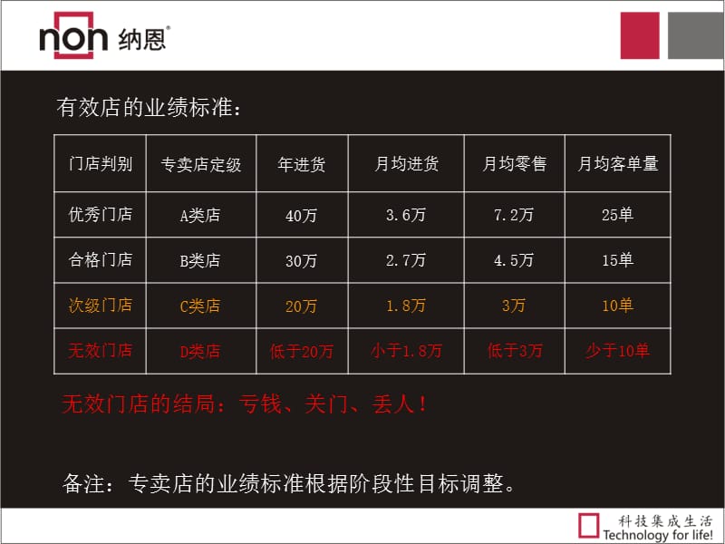 如何打造有效专卖店.ppt_第3页