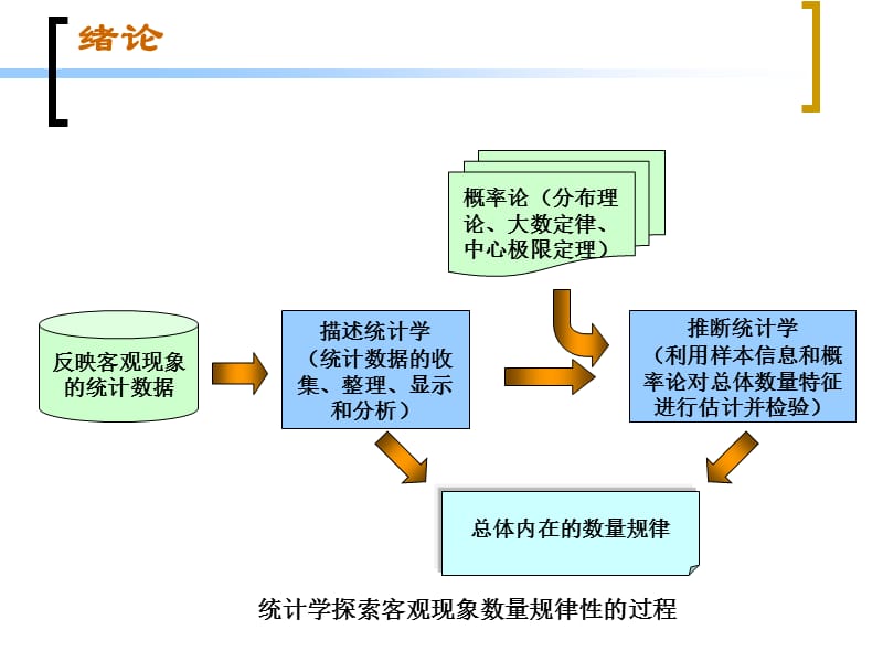 天津大学-刘金兰应用统计学.ppt_第3页