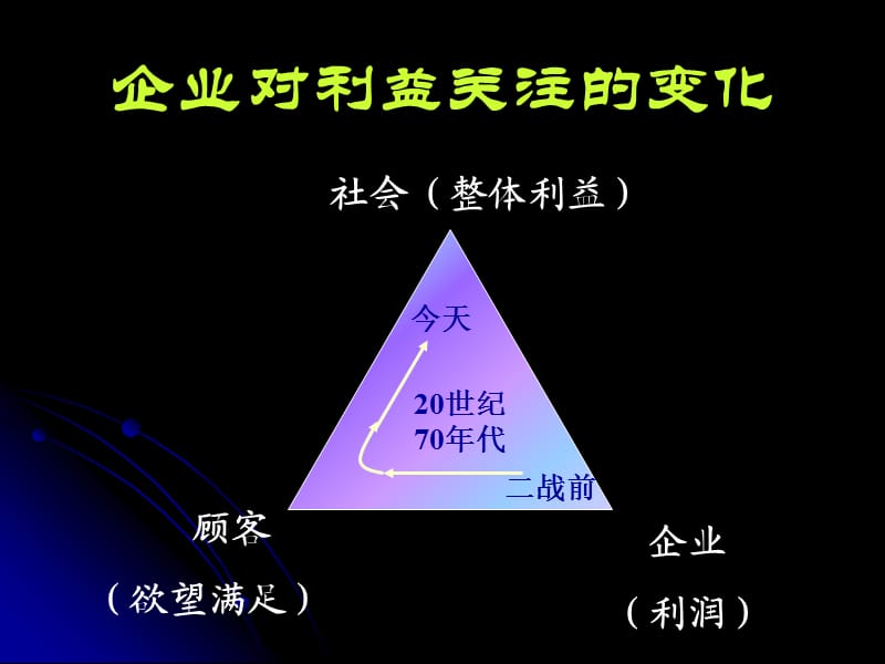 医药市场营销观念.ppt_第3页