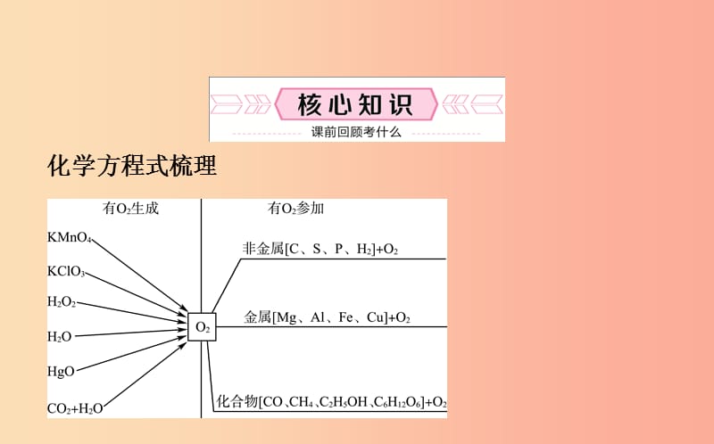 山东省东营市2019年中考化学复习 第二单元 我们周围的空气课件.ppt_第2页