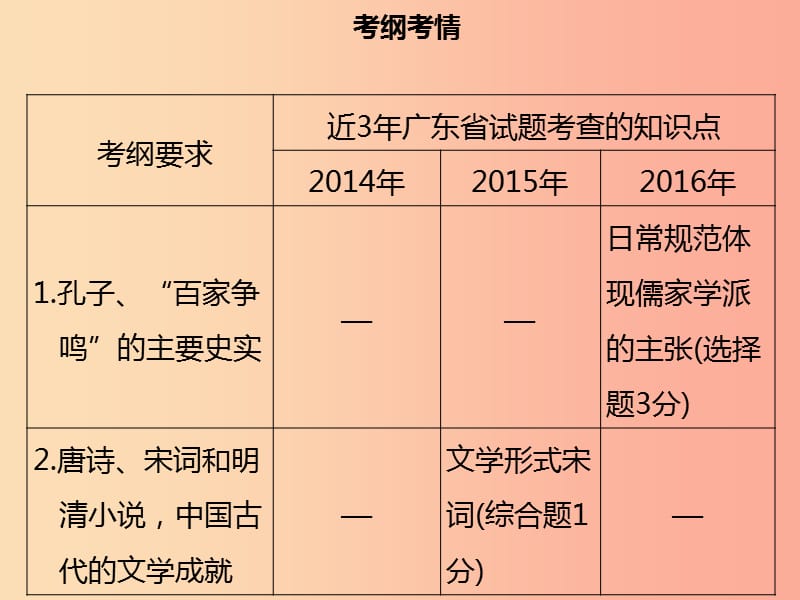 广东省2019中考历史复习 第一部分 中国古代史 第6讲 中国古代的思想文化课件.ppt_第3页