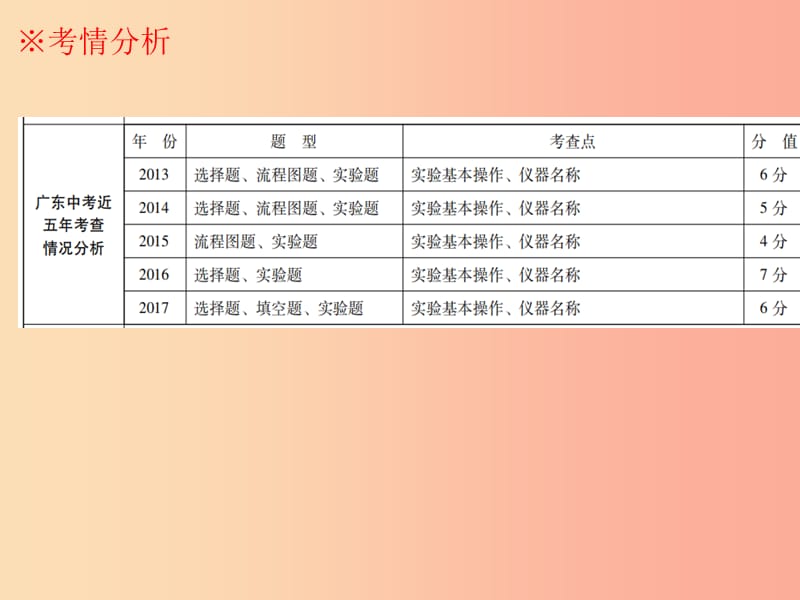 广东省2019年中考化学复习第五部分化学实验第一节常用仪器及实验基本操作课件.ppt_第3页