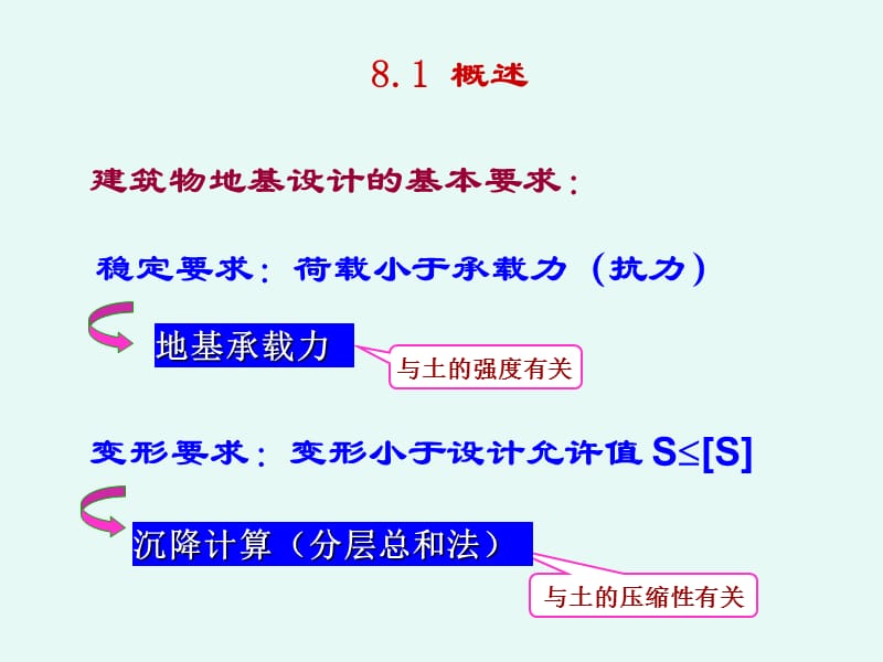 土力学1-第8章地基承载力.ppt_第3页