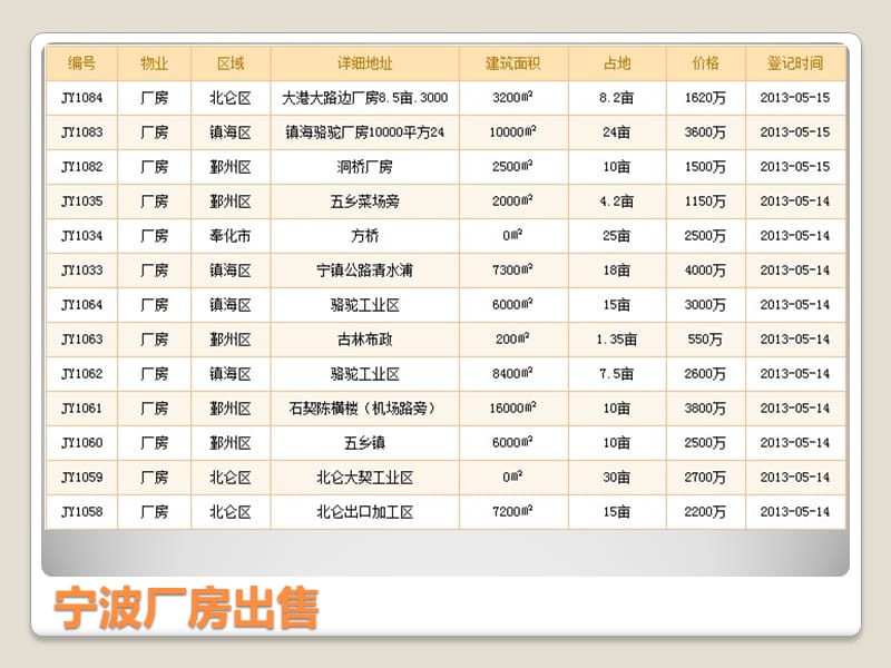 宁波厂房出售信息资源.ppt_第3页