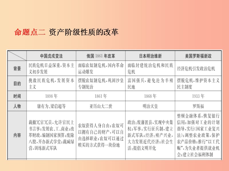 （东营专版）2019年中考历史复习 专题六 中外历史上的重大改革课件.ppt_第3页