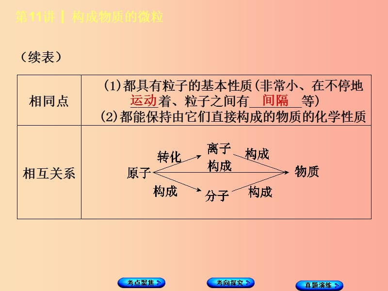 （河北专版）2019年中考化学复习 第11课时 构成物质的微粒课件.ppt_第3页