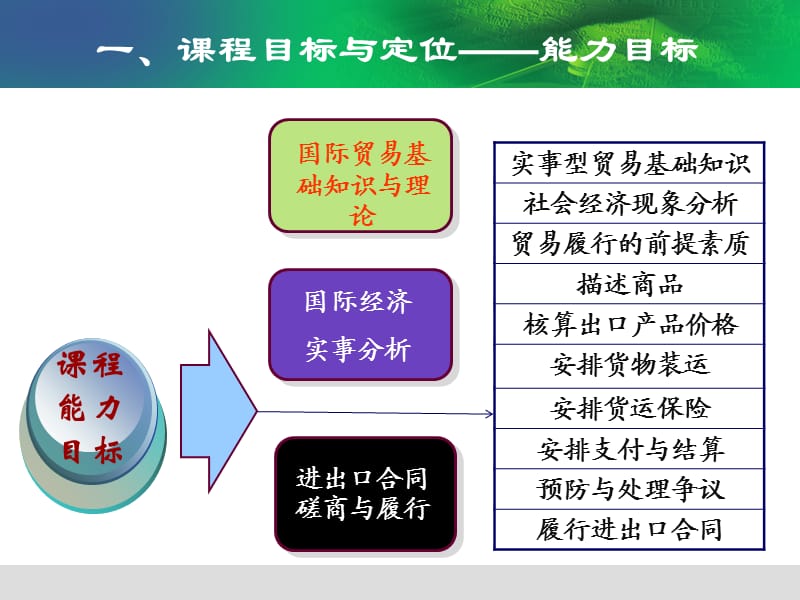 国际贸易实务课程说.ppt_第3页