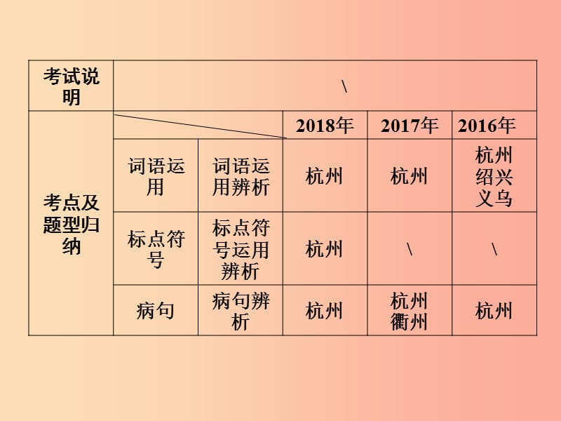 浙江省2019中考语文 第一篇 语文知识积累 特别专题 词语运用、标点符号和病句复习课件.ppt_第3页