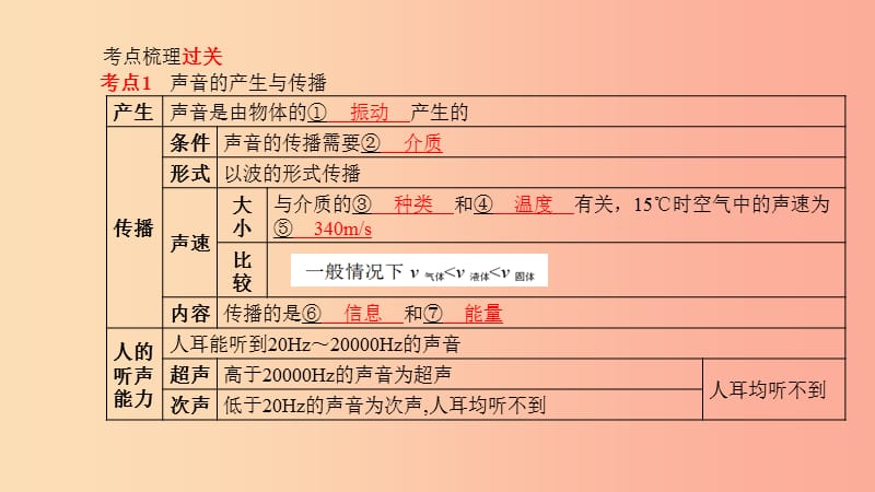 菏泽专版2019年中考物理第一部分系统复习成绩基石第2章声现象课件.ppt_第2页