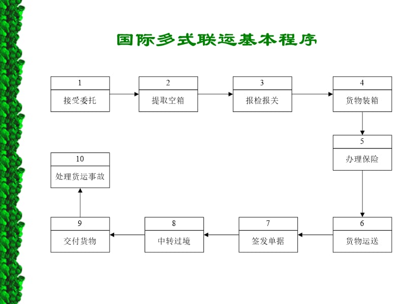 国际多式联运业务基本程序.ppt_第2页