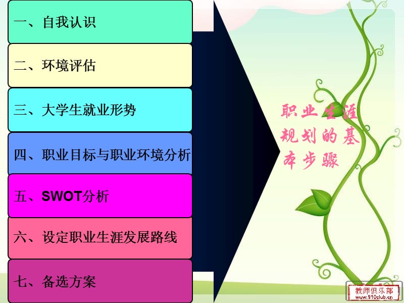 大 学 生 职 业生 涯 规 划.ppt_第3页