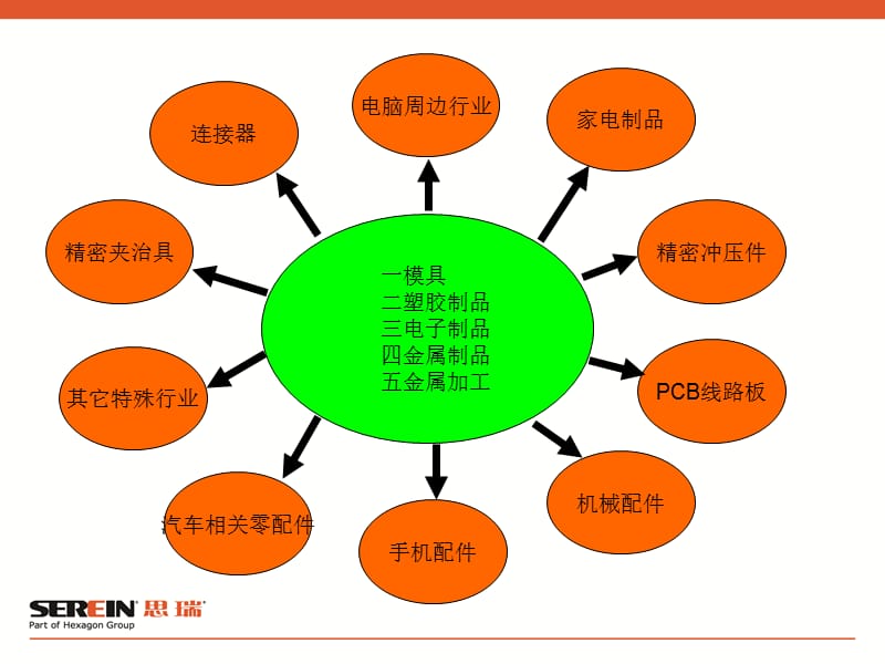 五大类别十大行业.ppt_第2页