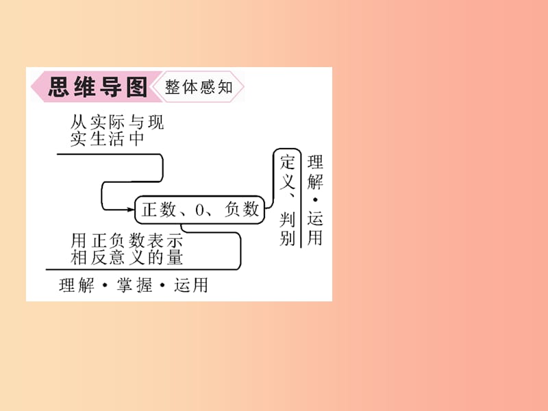 （山西专用）2019年秋七年级数学上册 第1章 有理数 1.1 正数和负数习题课件 新人教版.ppt_第3页