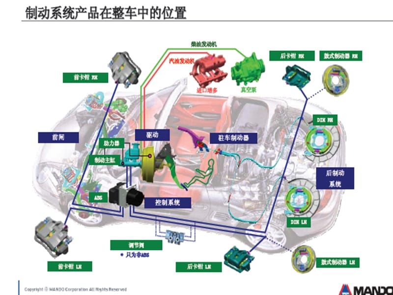 制动系统工作原理.ppt_第2页