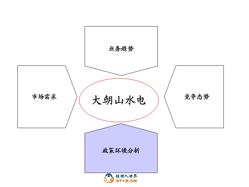 云南大朝山水电有限责任公司外部环境分析.ppt_第2页