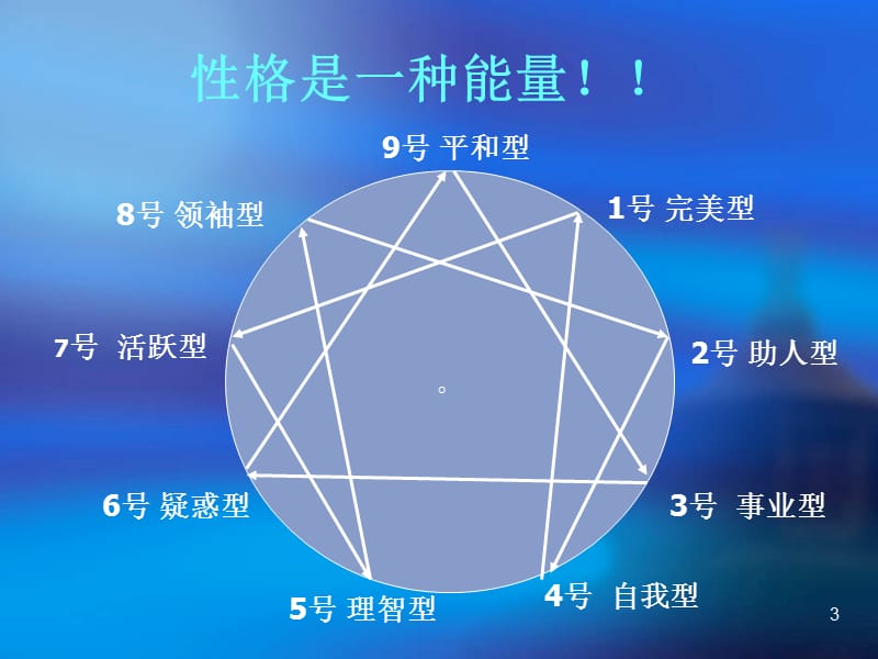 九行人格-销售人员必修.ppt_第3页