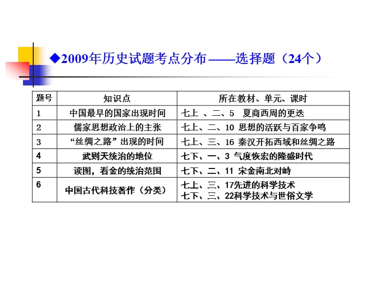 学业水平考试试题分析及教学建议.ppt_第3页