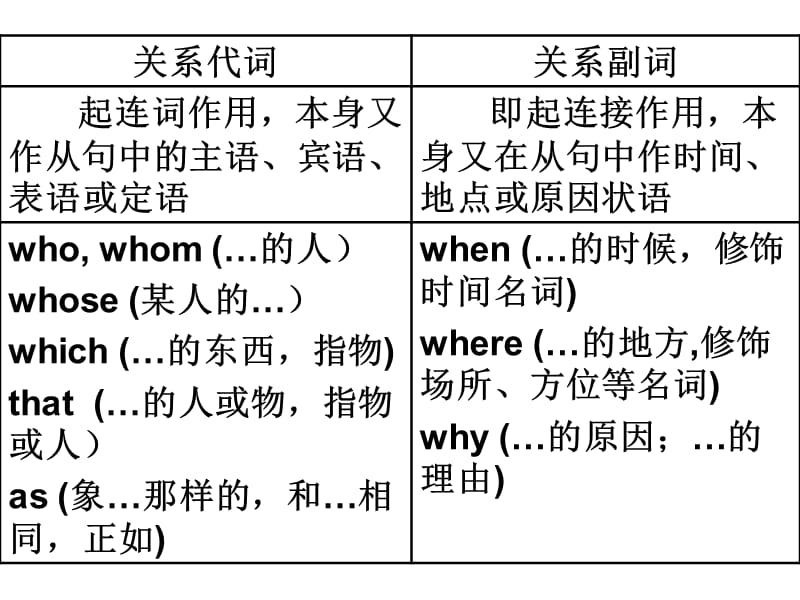 定语从句(2012年高考英语语法辅导).ppt_第3页