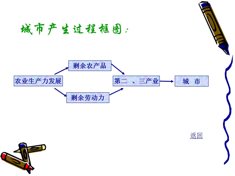 哈工大交通专业城市规划原理课件第1章城市与城市发展.ppt_第3页