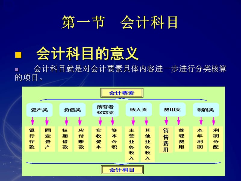 会计科目、账户与复式记账.ppt_第3页