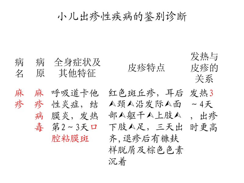 小儿出疹性疾病的鉴别诊断.ppt_第1页