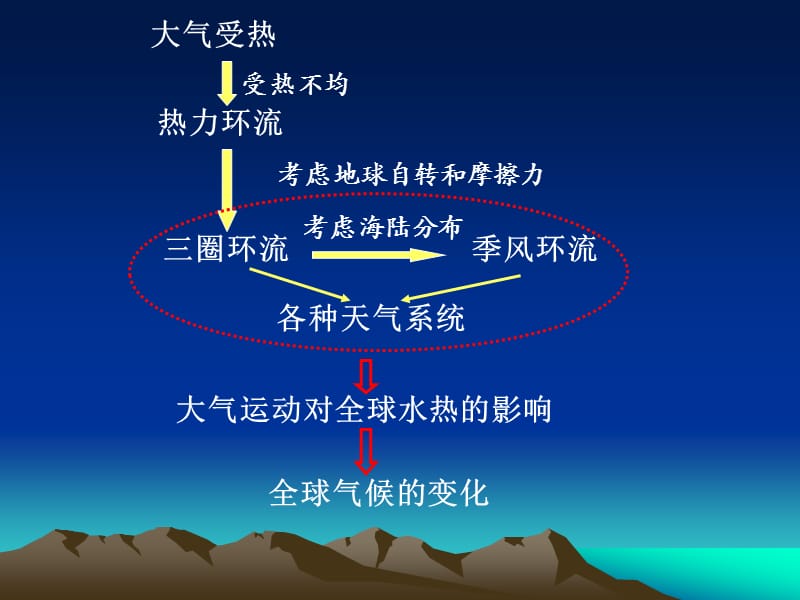 大气的运动及其意义.ppt_第3页