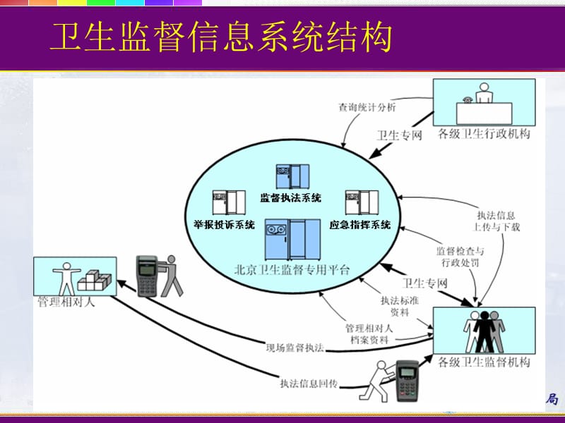 北京卫生监督综合执法信息系统情况介绍.ppt_第2页