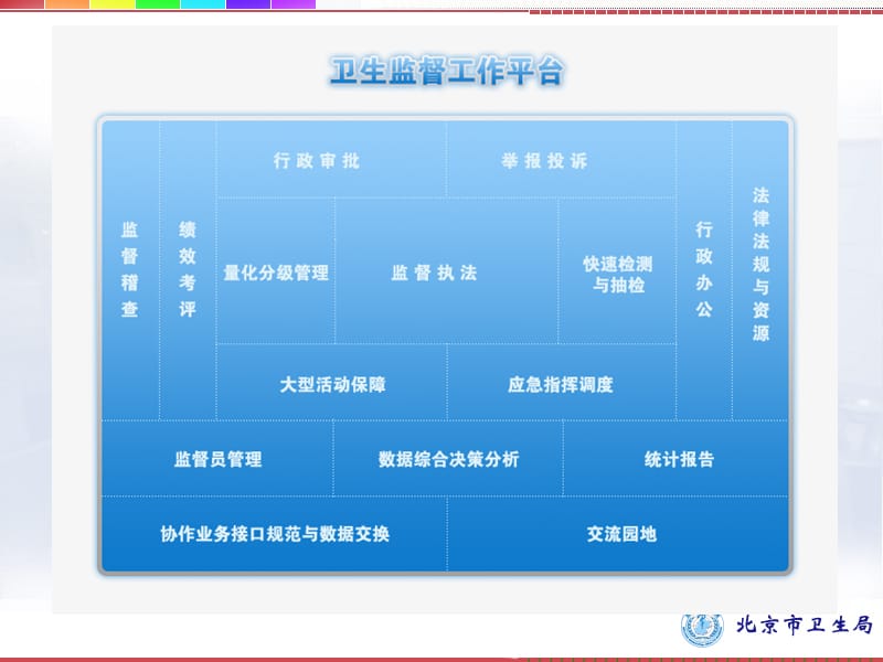 北京卫生监督综合执法信息系统情况介绍.ppt_第3页