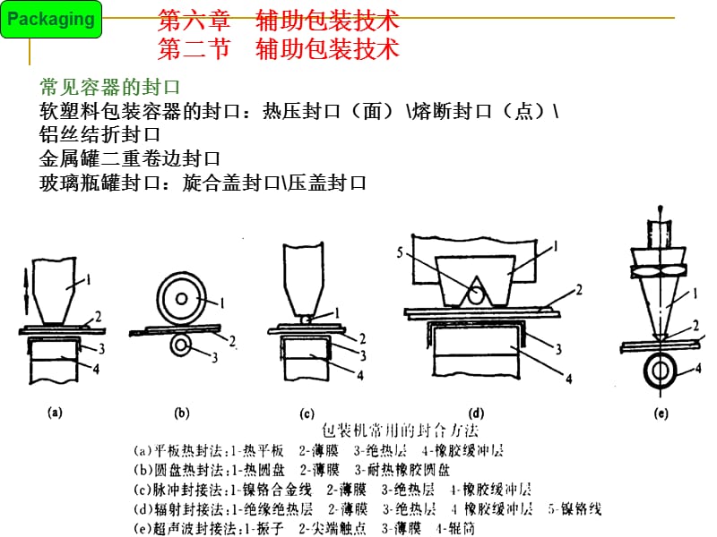 商品包装技术第六章辅助包装技术(选修课).ppt_第3页